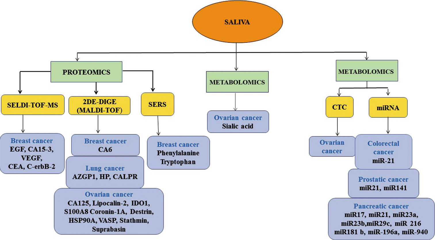 Biomarkers identified from saliva by recent and advanced technologies for various malignancies.