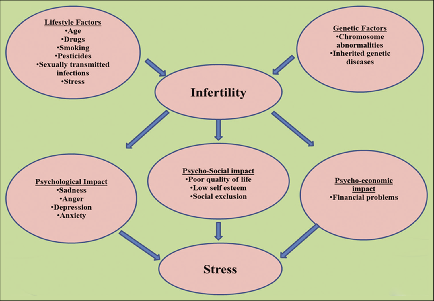 Relationship between stress and infertility.