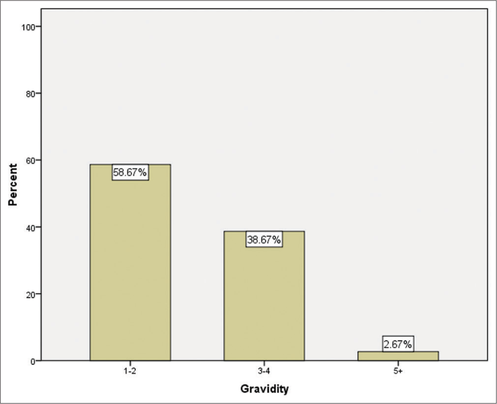 Bar chart showing gravidity in the studied group.