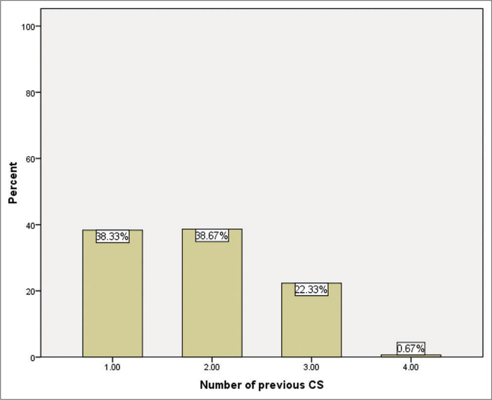 Bar chart showing number of previous CS in the studied group.