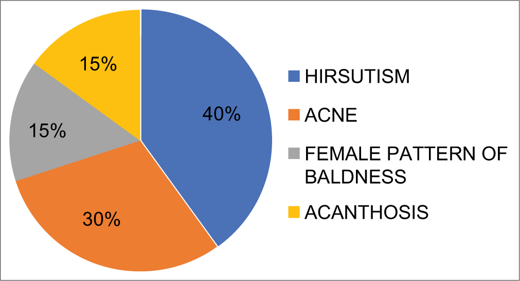 Pie diagram showing an observational pattern of associated phenotype during PCOS.
