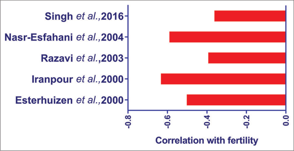 Proportion of protamine deficient (CMA3 stained) sperm assessed by different authors and its correlation with fertility.