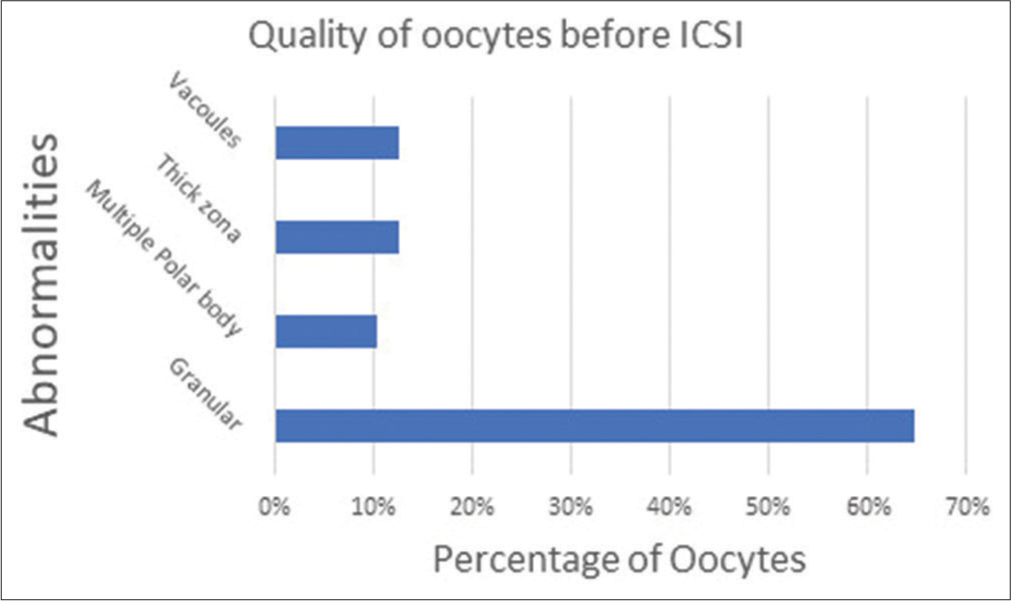 Percentage of oocytes with their health-based morphology.