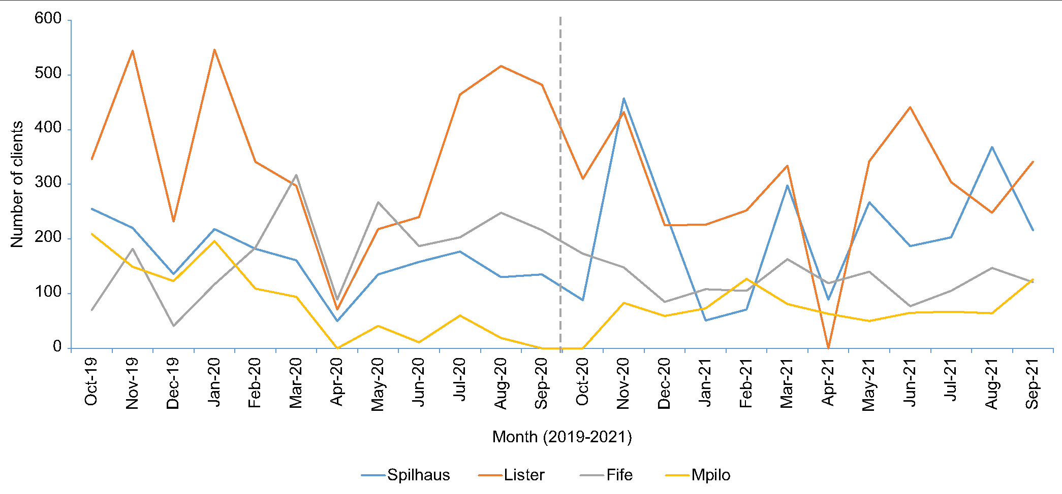Trends of clients accessing family planning services by facility, October 2019–September 2021.