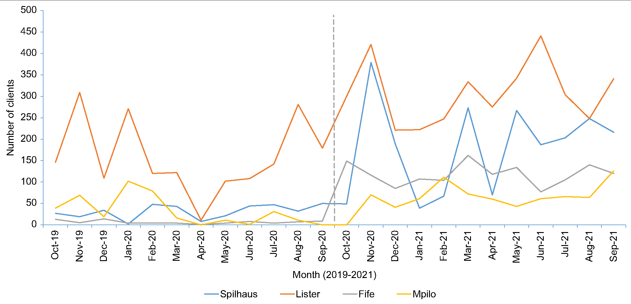 Trends of clients screened for sexually transmitted infections by health-care facility, October 2019–September 2021.