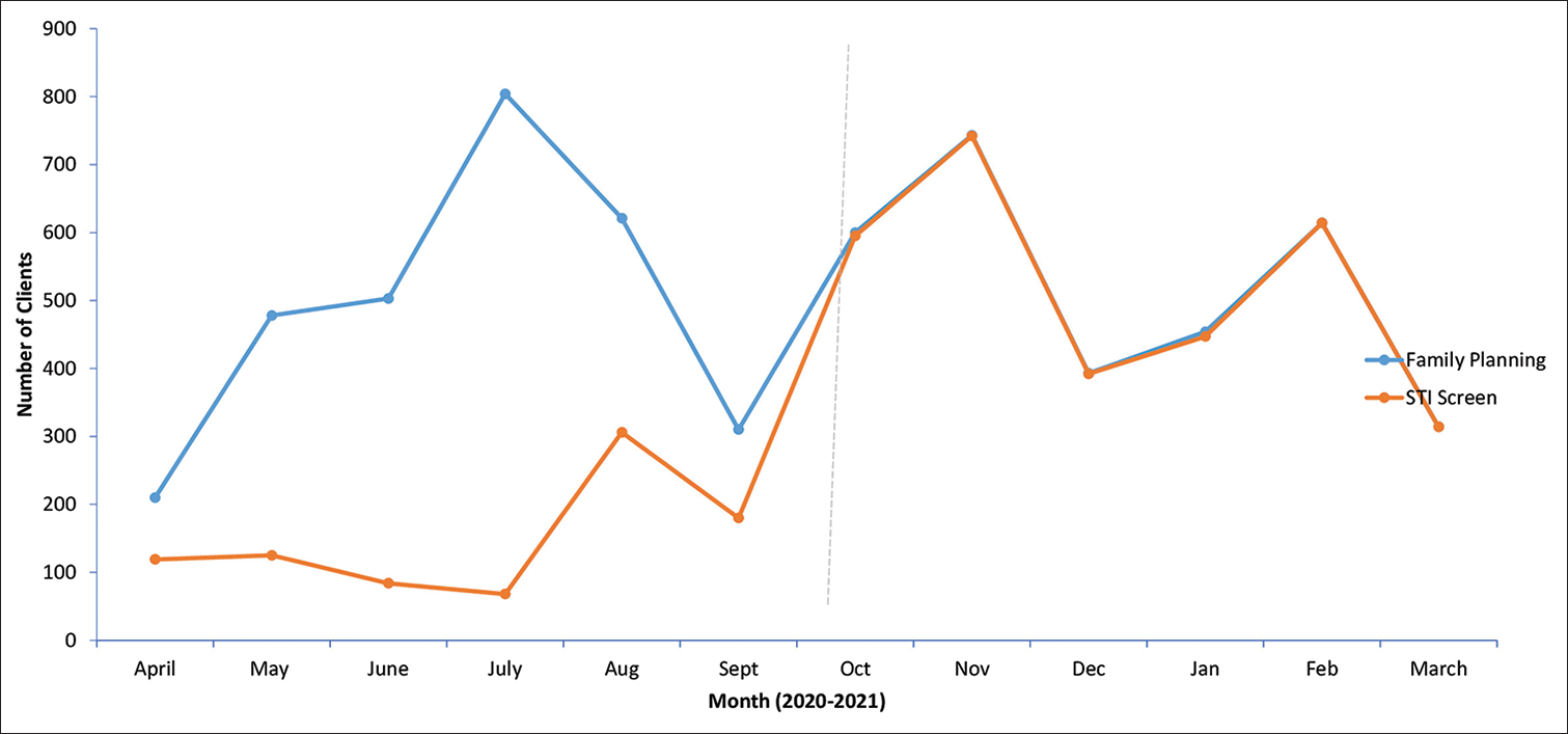 Trends of family planning clients screened for sexually transmitted infection, October 2019–September 2021.