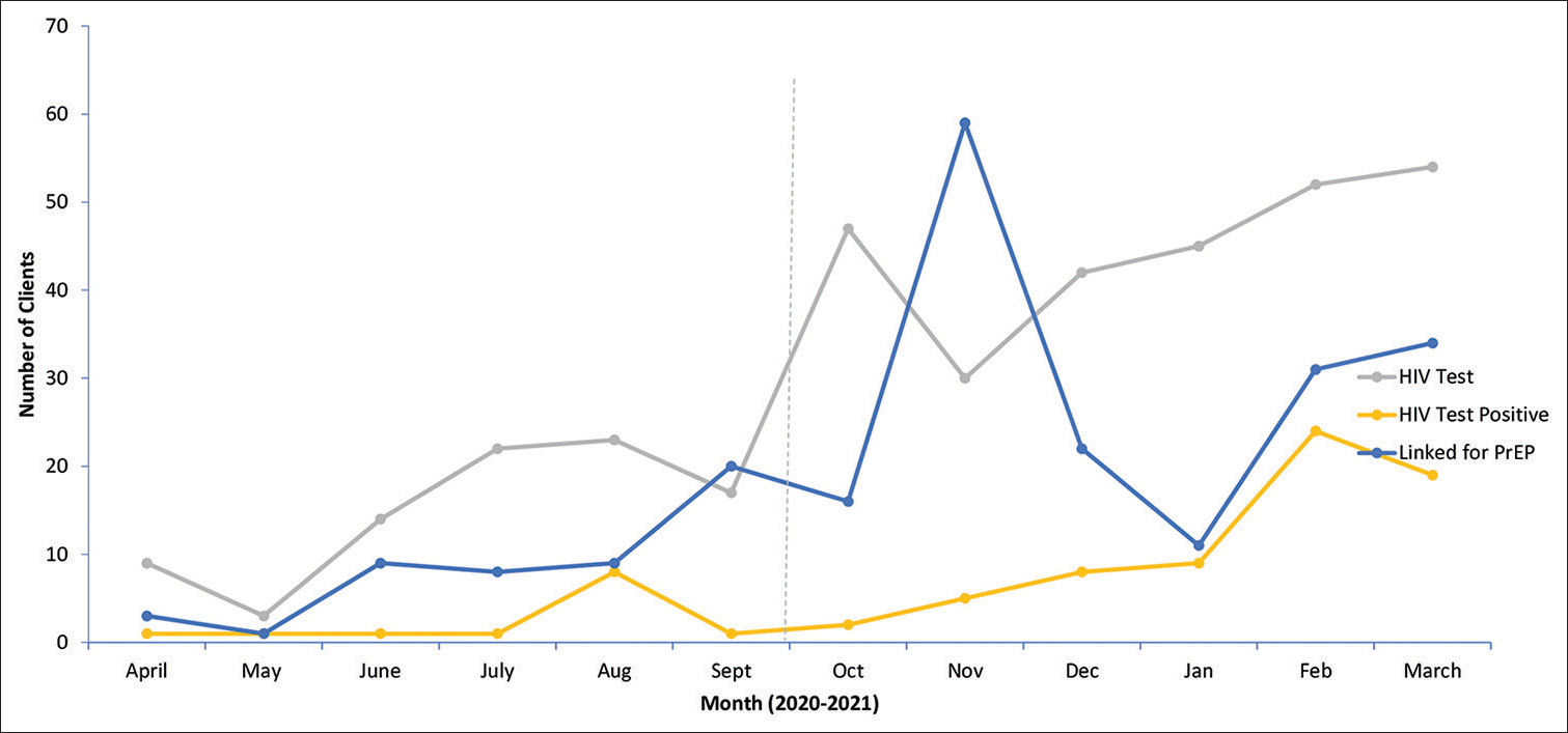 Trends of family planning clients accessing human immunodeficiency virus services, October 2019–September 2021.