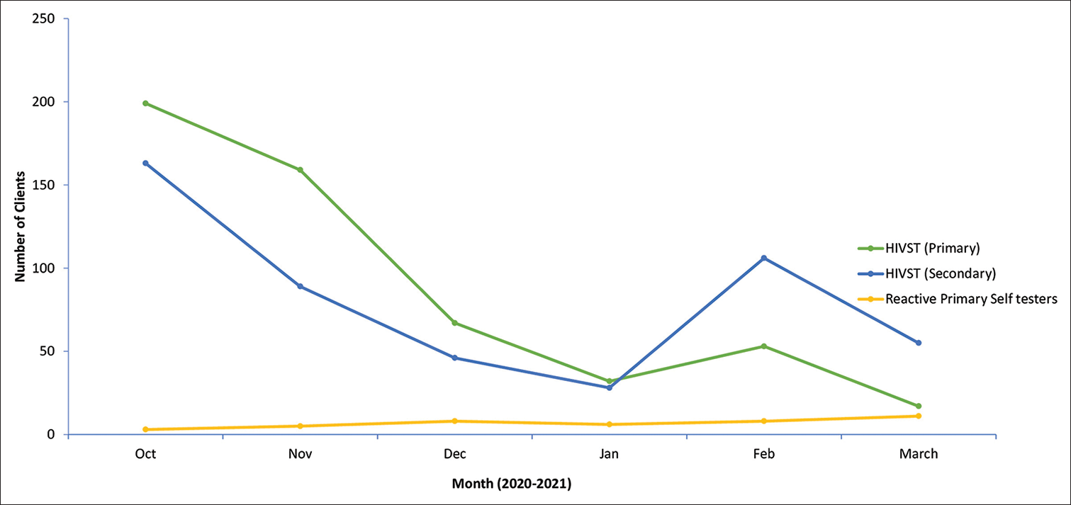 Trends of family planning clients accessing human immunodeficiency virus self-testing, October 2019–September 2021.