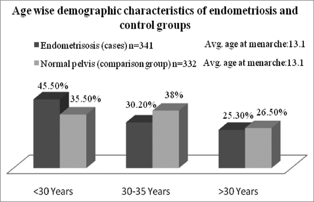 Age-wise demographic characteristics of case and comparison groups.