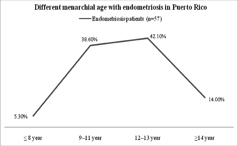 Different menarcheal age with endometriosis in Puerto Rico.