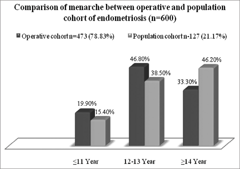 Different menarcheal age with endometriosis.