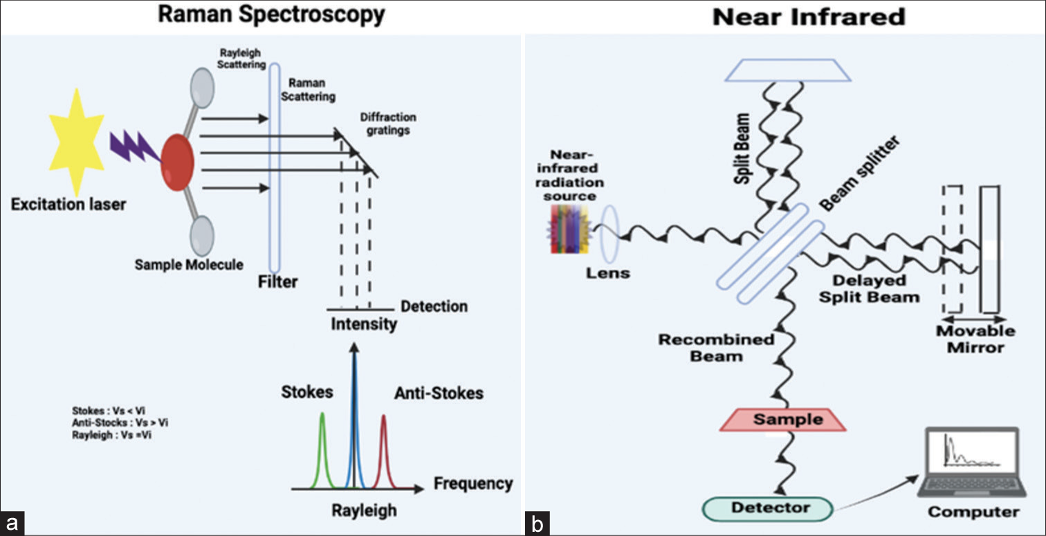 (a) A Raman spectrum is made up of several peaks that represent the wavelength position and strength of the dispersed Raman light. Every peak is associated with a distinct molecular bond vibration. These can be individual bonds such as C–C, C=C, N–O, or C–H, or groups of bonds such as the breathing mode of the benzene ring, polymer chain vibrations, and lattice modes. (b) The diagram delineates the functioning of near-infrared spectroscopy, a technique that utilizes the near-infrared portion of the electromagnetic spectrum ranging from approximately 700–2500 nanometers. In this spectroscopy, near-infrared reflectance spectra are employed to rapidly determine the characteristics of a material without inducing any alterations to the sample. This is achieved by measuring the amount of light scattered off and transmitted through the material.