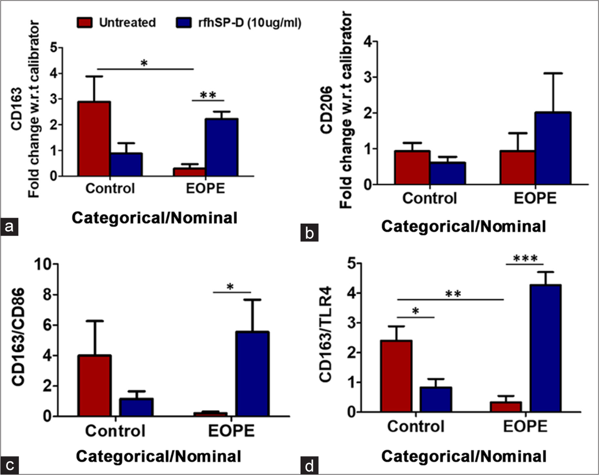 (a) Fold change in mRNA expression of M2 macrophage marker CD163 in Control Vs EOPE PBMCs treated with rfhSP-D, (b) Fold change in mRNA expression of M2 macrophage marker CD206 in Control Vs EOPE PBMCs treated with rfhSP-D, (c) Ratio of fold change in mRNA expression of CD163 and CD86, co-stimulatory marker of T cell activation, in Control Vs EOPE PBMCs treated with rfhSP-D, (d) Ratio of fold change in mRNA expression of CD163 and TLR4 in Control Vs EOPE PBMCs treated with rfhSP-D. rfhSP-D increased the expression of monocyte M2 phenotype marker CD163 in PBMCs of severe EOPE; Data: Mean ± Standard Error of the Mean; Control (n = 5), EOPE (n = 5),*P < 0.05, **P < 0.01, ***P < 0.001. rfhSP-D: Recombinant fragment of human surfactant protein D, PBMCs: Peripheral blood mononuclear cells, mRNA: Messenger ribonucleic acid.