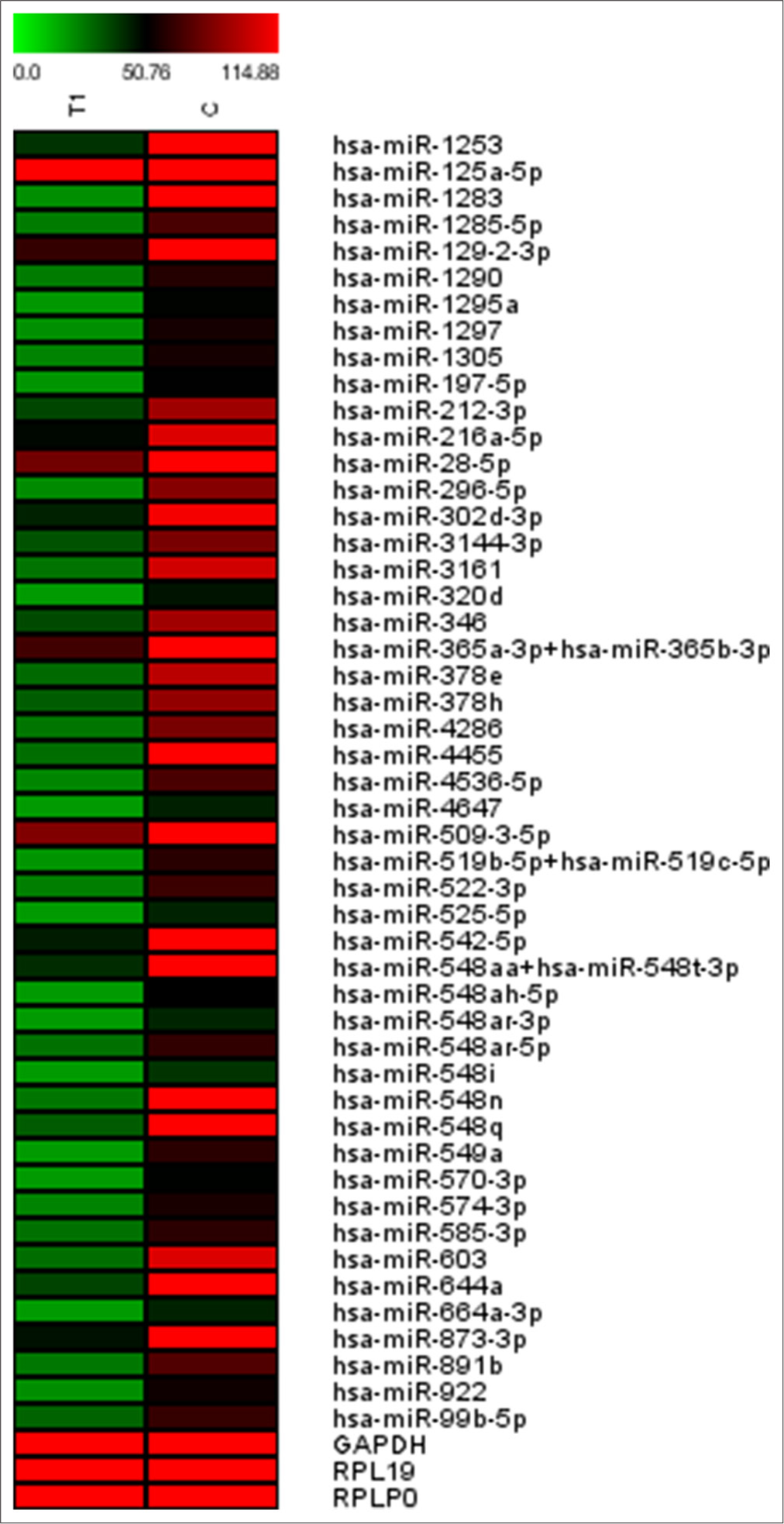 Heatmap representation of DE miRs found in four iHS and four NS patients using nCounter miRNA expression analysis for validation. GAPDH: Glyceraldehyde-3-phosphate dehydrogenase (for normalization control), RPL19: Ribosomal protein L19 (normalization control), RPLP0: Ribosomal protein lateral stalk subunit P0 (normalization control)